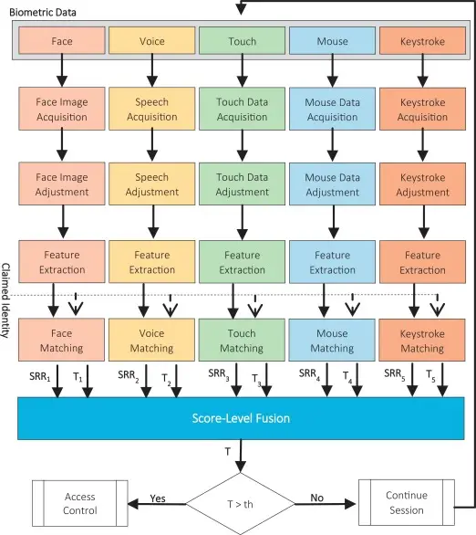 A Multi-Biometric System for Continuous Student Authentication in E-Learning Platforms